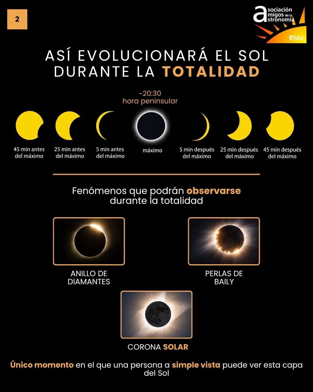 Infografía del eclipse, lámina 3 de 8: eclipse total — secuencia de fases del Sol entre 45 minutos antes y después del máximo (~20:30 hora peninsular), y los fenómenos observables: anillo de diamantes, perlas de Baily y corona solar.